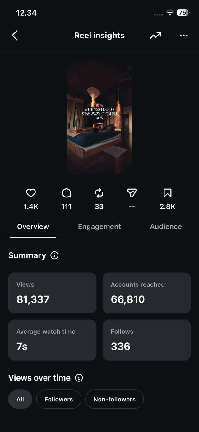 Instagram reel insights: 81,337 views, 66,810 accounts reached, 336 follows from one reel